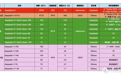 本地部署DeepSeek大模型，各种版本都有什么区别？需要什么配置？